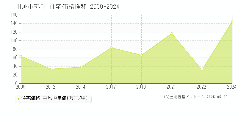 郭町(川越市)の住宅価格推移グラフ(坪単価)[2009-2024年]