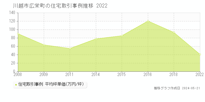 川越市広栄町の住宅取引事例推移グラフ 