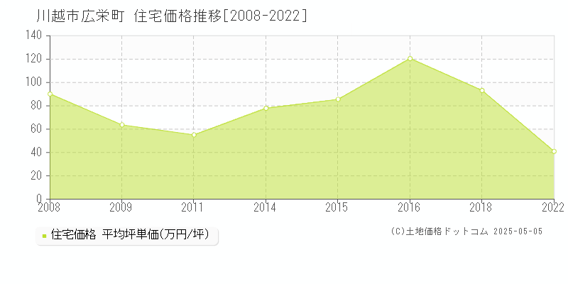 広栄町(川越市)の住宅価格推移グラフ(坪単価)[2008-2022年]