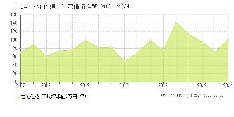 小仙波町(川越市)の住宅価格推移グラフ(坪単価)[2007-2024年]