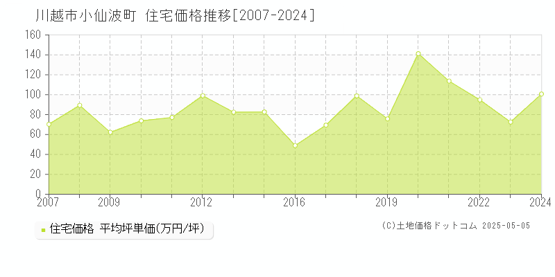 川越市小仙波町の住宅価格推移グラフ 