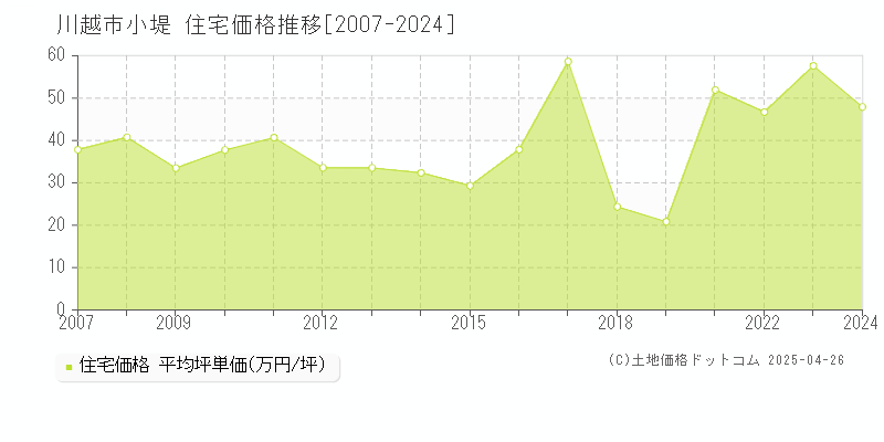 川越市小堤の住宅価格推移グラフ 