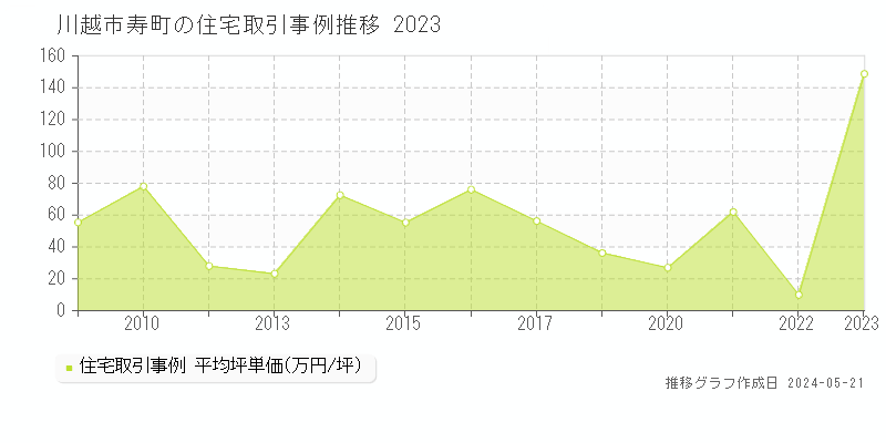 川越市寿町の住宅取引事例推移グラフ 