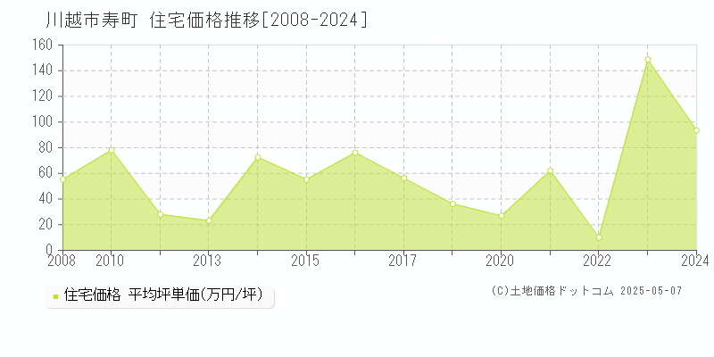 寿町(川越市)の住宅価格推移グラフ(坪単価)[2008-2024年]