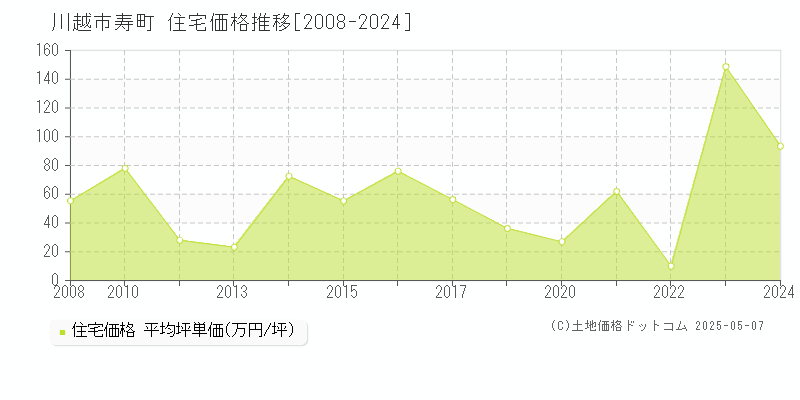 川越市寿町の住宅取引事例推移グラフ 