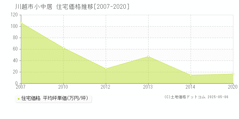 小中居(川越市)の住宅価格推移グラフ(坪単価)[2007-2020年]
