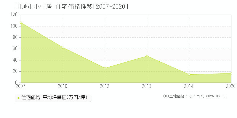 川越市小中居の住宅価格推移グラフ 