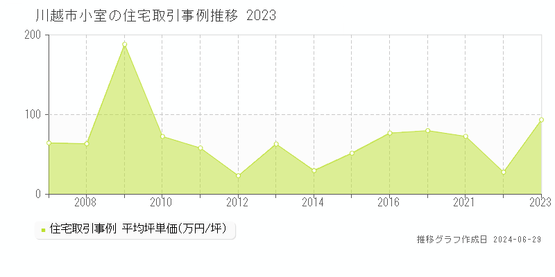 川越市小室の住宅取引事例推移グラフ 