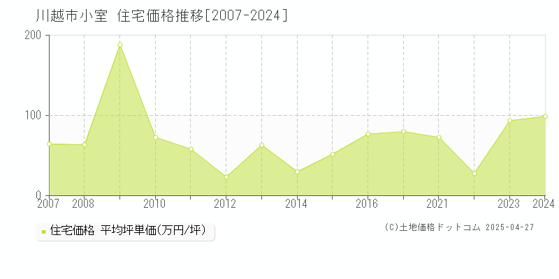 川越市小室の住宅取引事例推移グラフ 