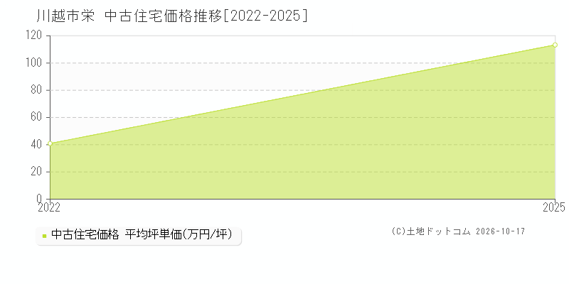 川越市栄の中古住宅価格推移グラフ(坪単価)[2022-2025年]
