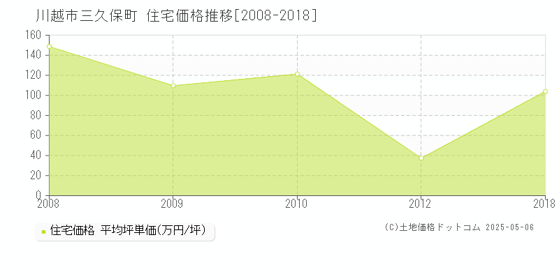 三久保町(川越市)の住宅価格推移グラフ(坪単価)[2008-2018年]
