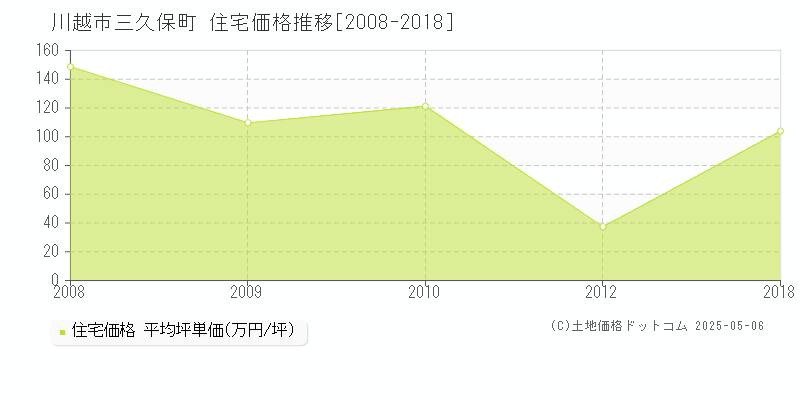 川越市三久保町の住宅価格推移グラフ 