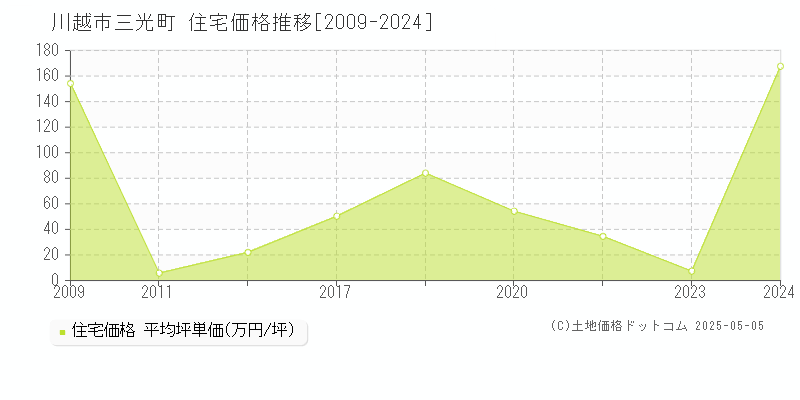 三光町(川越市)の住宅価格推移グラフ(坪単価)[2009-2024年]
