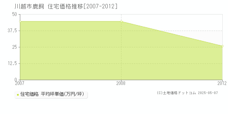 鹿飼(川越市)の住宅価格推移グラフ(坪単価)[2007-2012年]