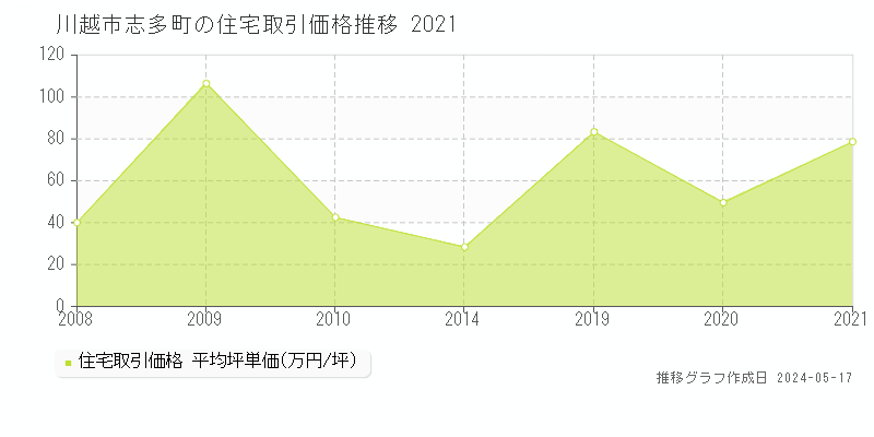 川越市志多町の住宅価格推移グラフ 