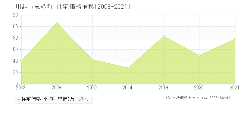 志多町(川越市)の住宅価格推移グラフ(坪単価)[2008-2021年]
