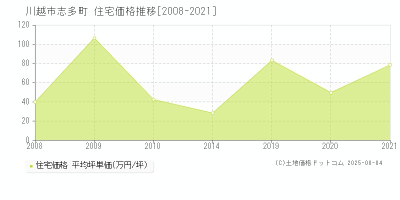 川越市志多町の住宅価格推移グラフ 