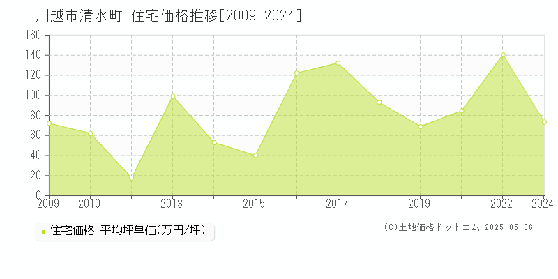 清水町(川越市)の住宅価格推移グラフ(坪単価)[2009-2024年]