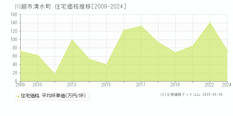 川越市清水町の住宅取引事例推移グラフ 