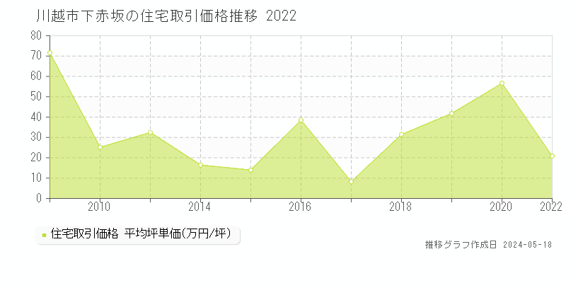 川越市下赤坂の住宅価格推移グラフ 