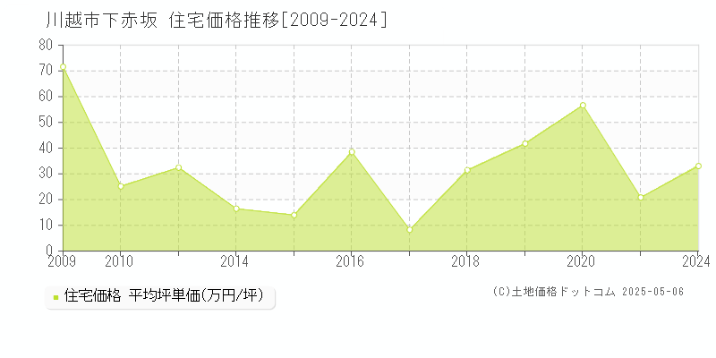下赤坂(川越市)の住宅価格推移グラフ(坪単価)[2009-2024年]