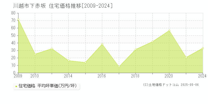 川越市下赤坂の住宅価格推移グラフ 