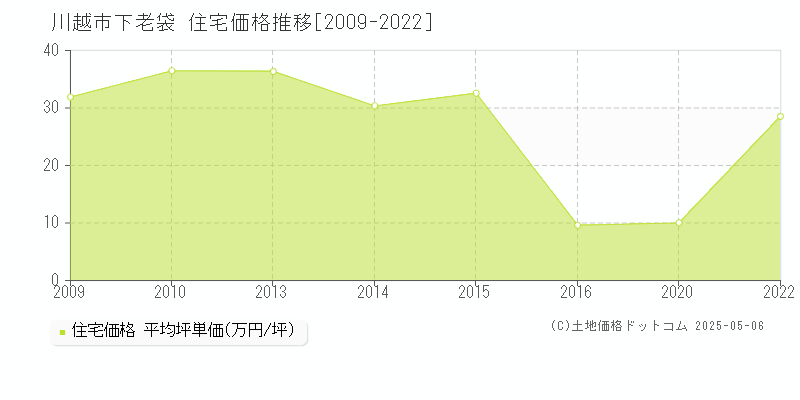 下老袋(川越市)の住宅価格推移グラフ(坪単価)[2009-2022年]
