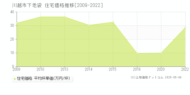 川越市下老袋の住宅取引事例推移グラフ 