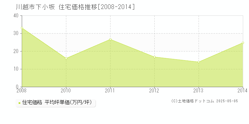 下小坂(川越市)の住宅価格推移グラフ(坪単価)[2008-2014年]