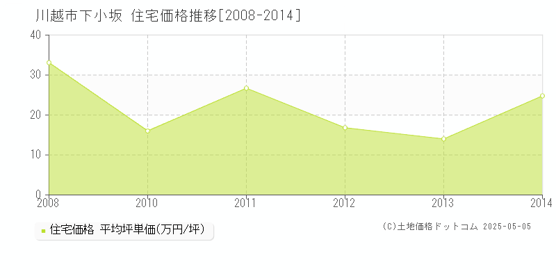 川越市下小坂の住宅価格推移グラフ 