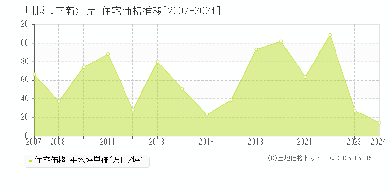 下新河岸(川越市)の住宅価格推移グラフ(坪単価)[2007-2024年]