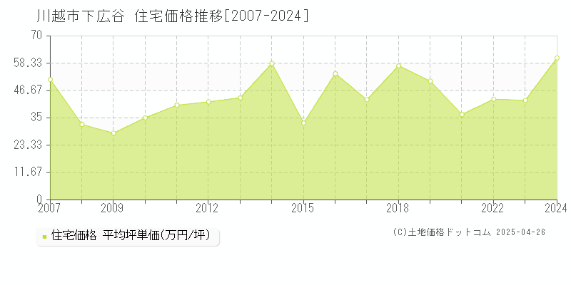 川越市下広谷の住宅価格推移グラフ 