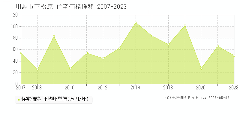 下松原(川越市)の住宅価格推移グラフ(坪単価)[2007-2023年]
