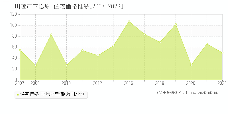 川越市下松原の住宅価格推移グラフ 