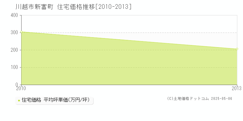 新富町(川越市)の住宅価格推移グラフ(坪単価)[2010-2013年]