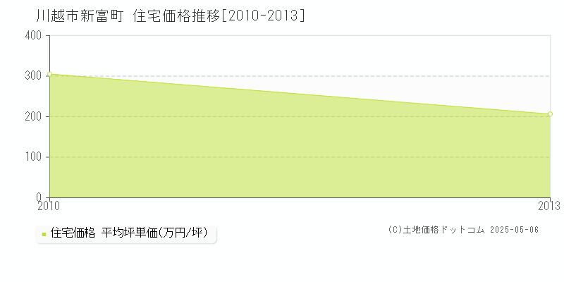 川越市新富町の住宅価格推移グラフ 