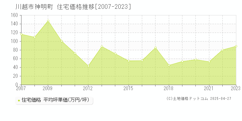 川越市神明町の住宅価格推移グラフ 