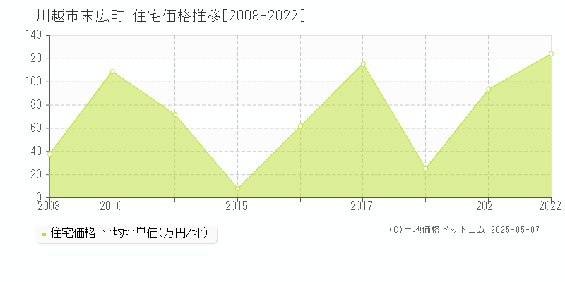 末広町(川越市)の住宅価格推移グラフ(坪単価)[2008-2022年]