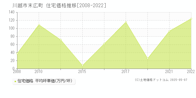 川越市末広町の住宅取引事例推移グラフ 