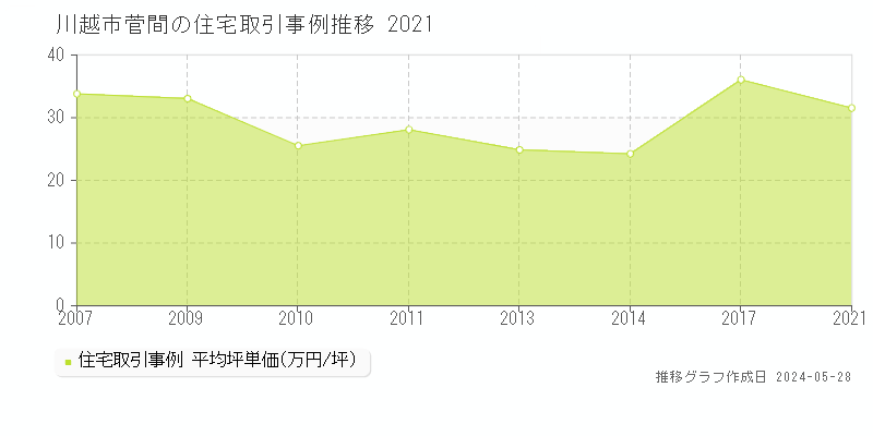 川越市菅間の住宅価格推移グラフ 
