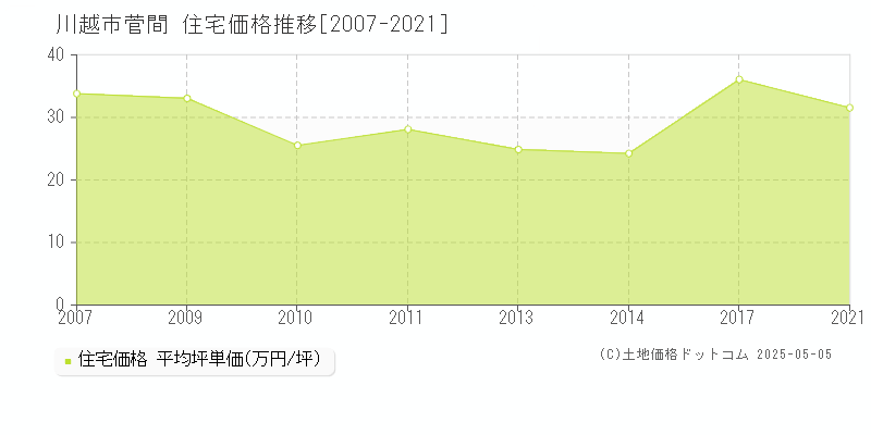 菅間(川越市)の住宅価格推移グラフ(坪単価)[2007-2021年]