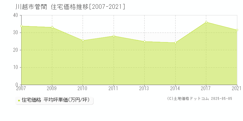 川越市菅間の住宅価格推移グラフ 