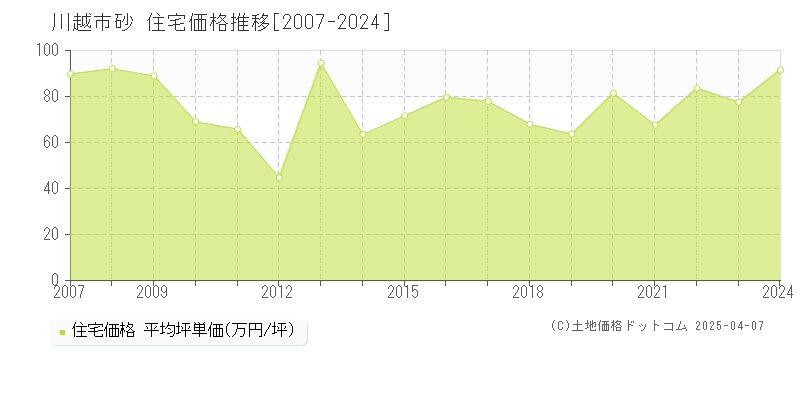 川越市砂の住宅価格推移グラフ 