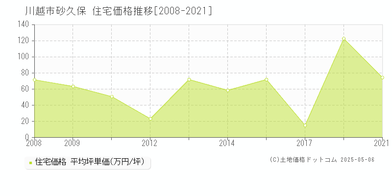 砂久保(川越市)の住宅価格推移グラフ(坪単価)[2008-2021年]