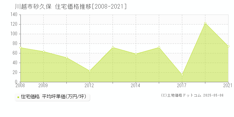 川越市砂久保の住宅価格推移グラフ 