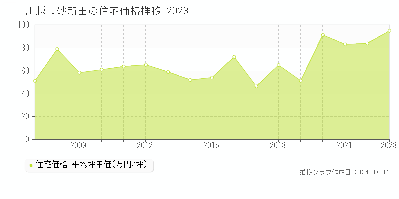 川越市砂新田の住宅価格推移グラフ 
