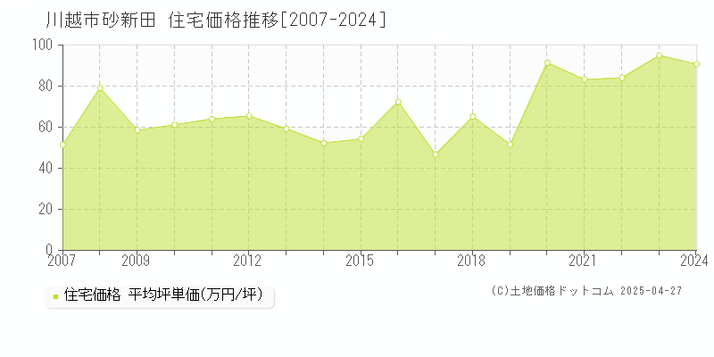 川越市砂新田の住宅価格推移グラフ 