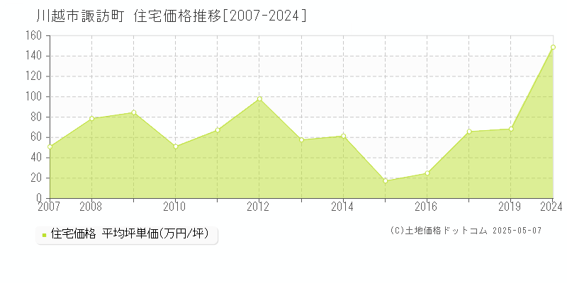 諏訪町(川越市)の住宅価格推移グラフ(坪単価)[2007-2024年]