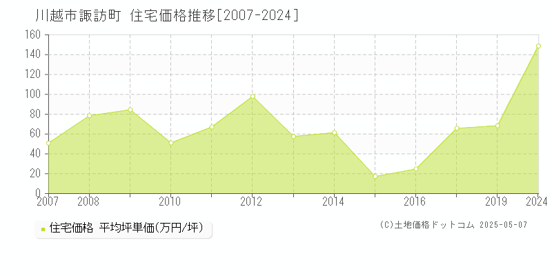 川越市諏訪町の住宅価格推移グラフ 