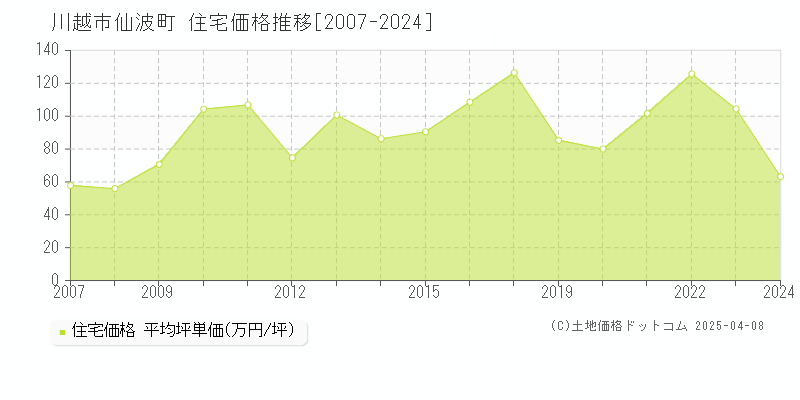 川越市仙波町の住宅価格推移グラフ 